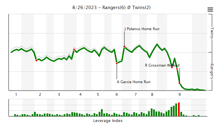 Bullpen falters, Twins manage just four hits in 6-2 loss to