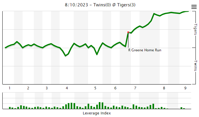 Tigers beat Twins 6-4 to take 3 of 4 in the series