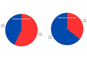 Breaking Down the Remaining Twins Schedule