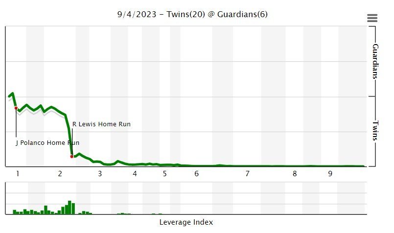 Bats quiet as Twins drop series finale 2-0 to Guardians – Twin Cities