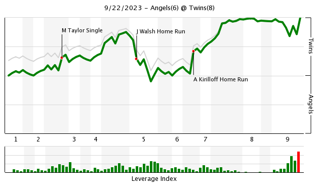 Twins 8, Angels 6: CENTRAL CHAMPS - Twinkie Town