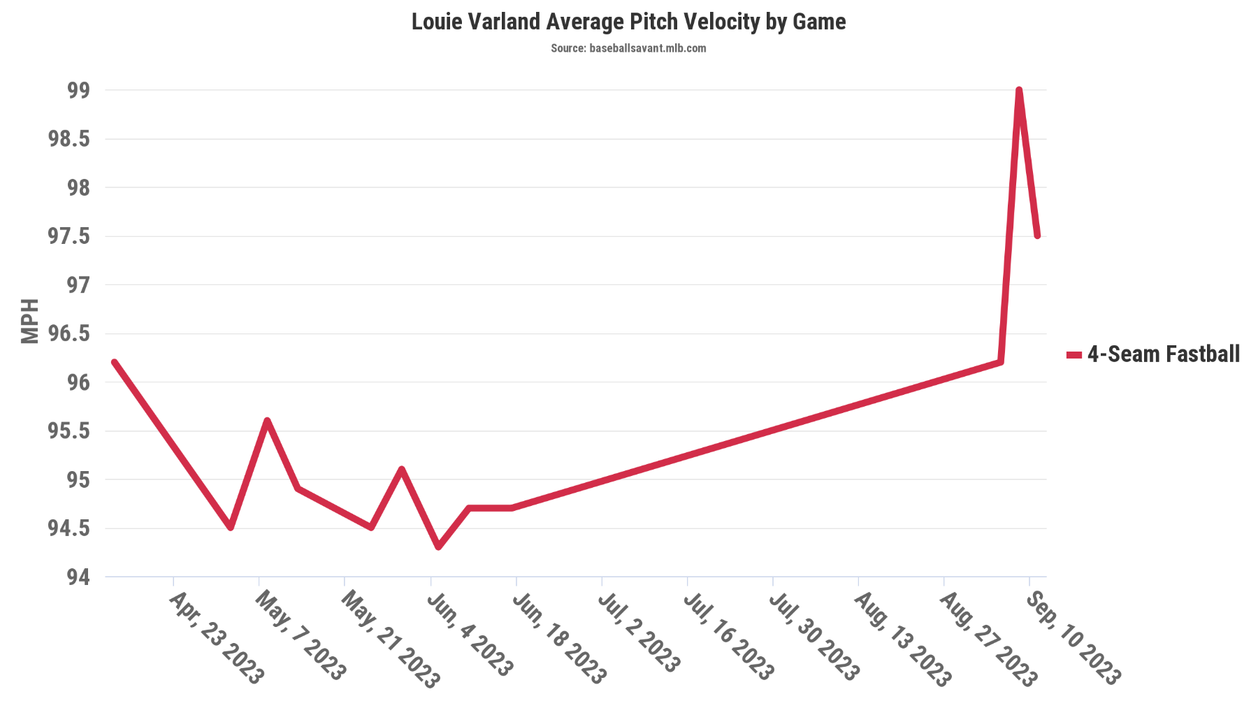 Louie Varland after rough start: 'My cutter felt off today.' 