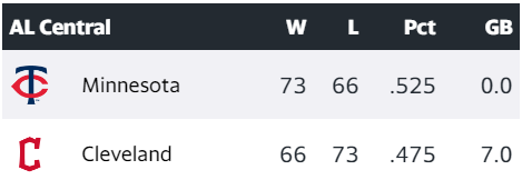 Game 35: Twins at Guardians - Twinkie Town