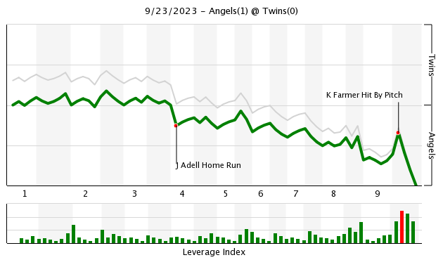 Sonny Gray solid but Twins' bats quieted in 1-0 post-clinching loss to  Angels – Twin Cities