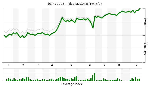 The “Way Too Early” Twins' pitching results