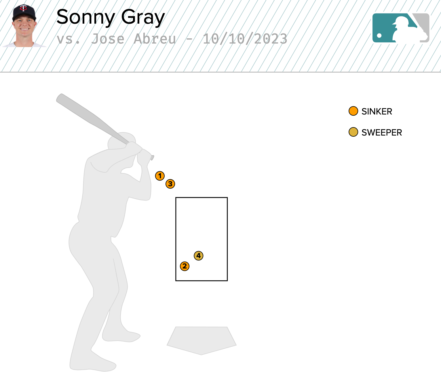 Atlanta beats Twins 4-1; Sonny Gray, Emilio Pagán yield seventh-inning home  runs