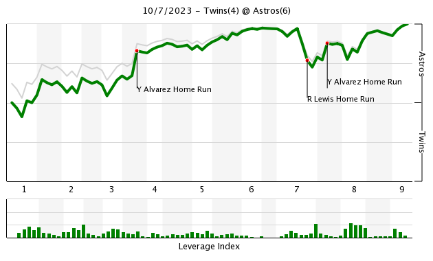 Maldonado, Astros make late noise, overcome 4 Twins homers MLB - Bally  Sports