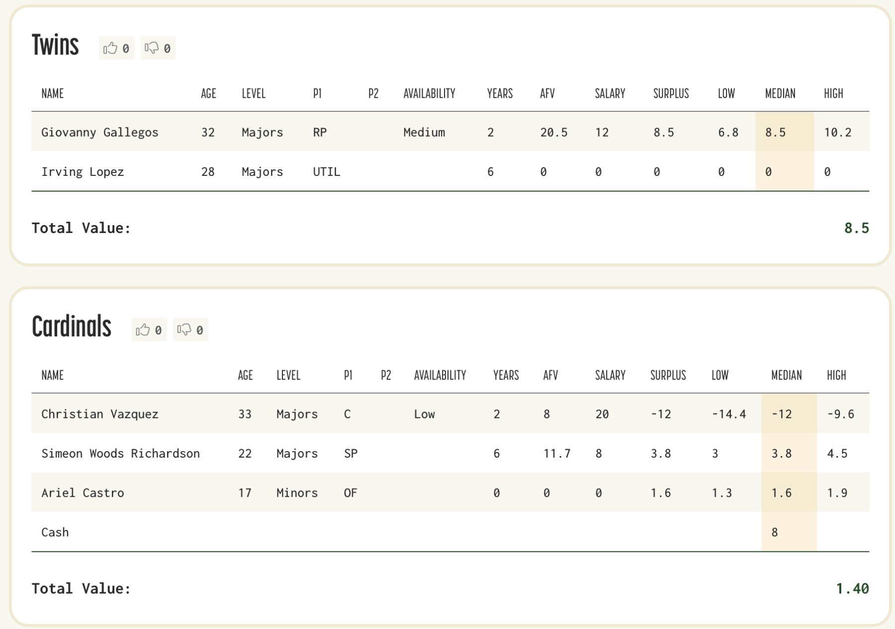 The Twins Face Tough Decisions To Make Impactful Trades - Twins - Twins ...