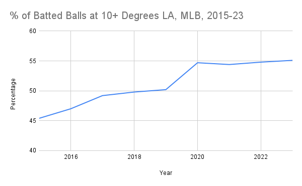 % of Batted Balls at 10+ Degrees LA, MLB, 2015-23.png