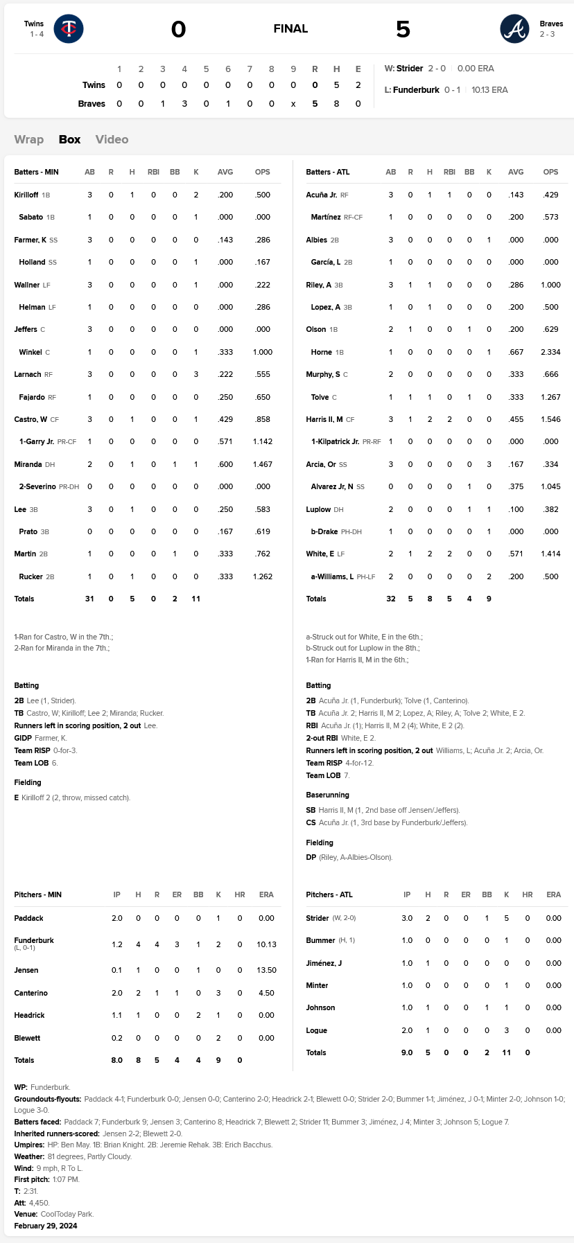 Braves 5-Twins 0, Kirilloff 2 Errors But Twins Pitchers Hold Luplow ...