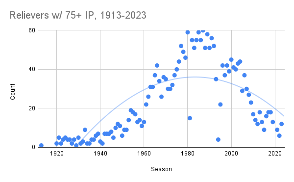 Relievers w_ 75+ IP, 1913-2023.png