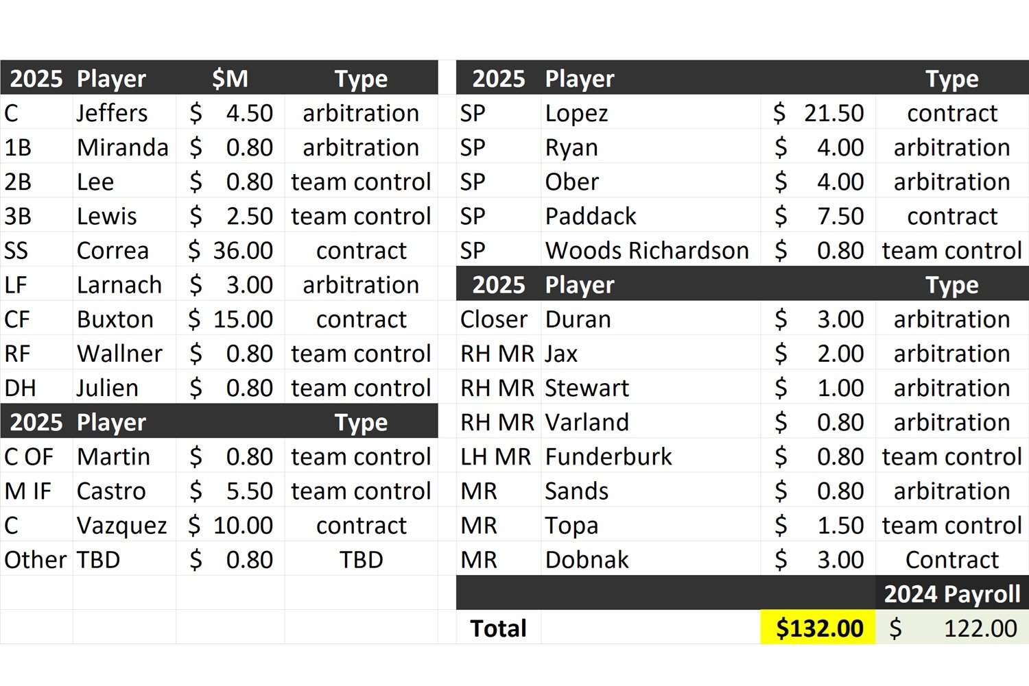 Intro to Twins Payroll 2025: Twins Will Need to Increase Payroll (or Dump More Core Players