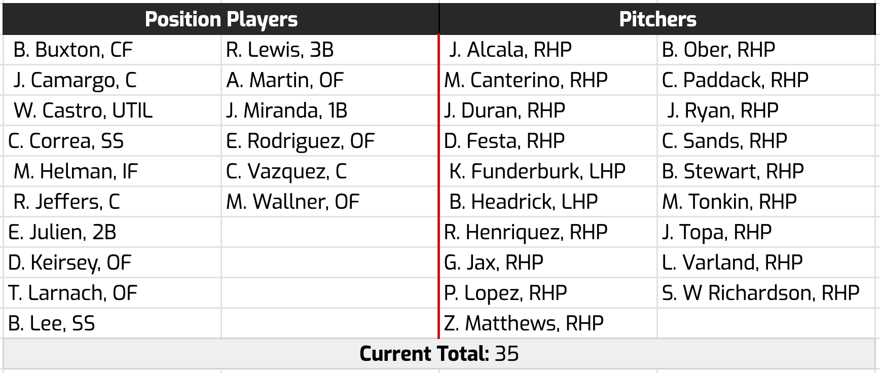 Setting the Odds for Minnesota Twins Prospects to Be Protected from the