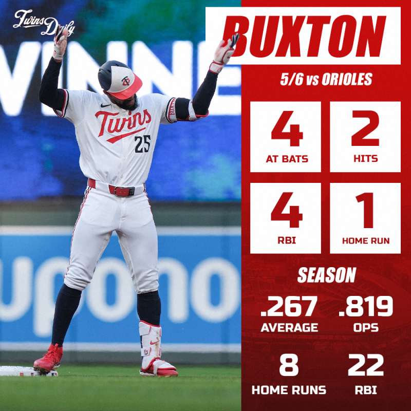 Buxton - 5/6 v Orioles