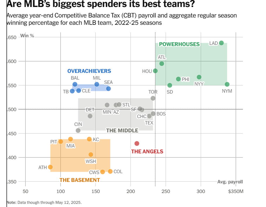 Baseball's Problem in a Tidy Chart Other Baseball Twins Daily