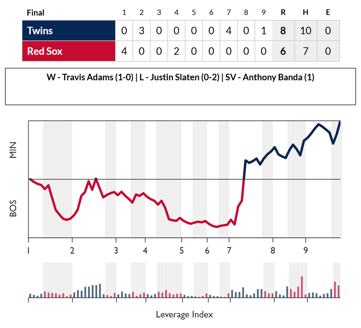 FanGraphs-GameGraphs-MIN-BOS-2026-05-22.png