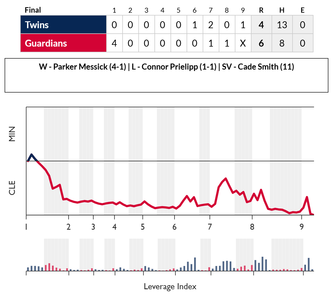 FanGraphs-GameGraphs-MIN-CLE-2026-05-08.png