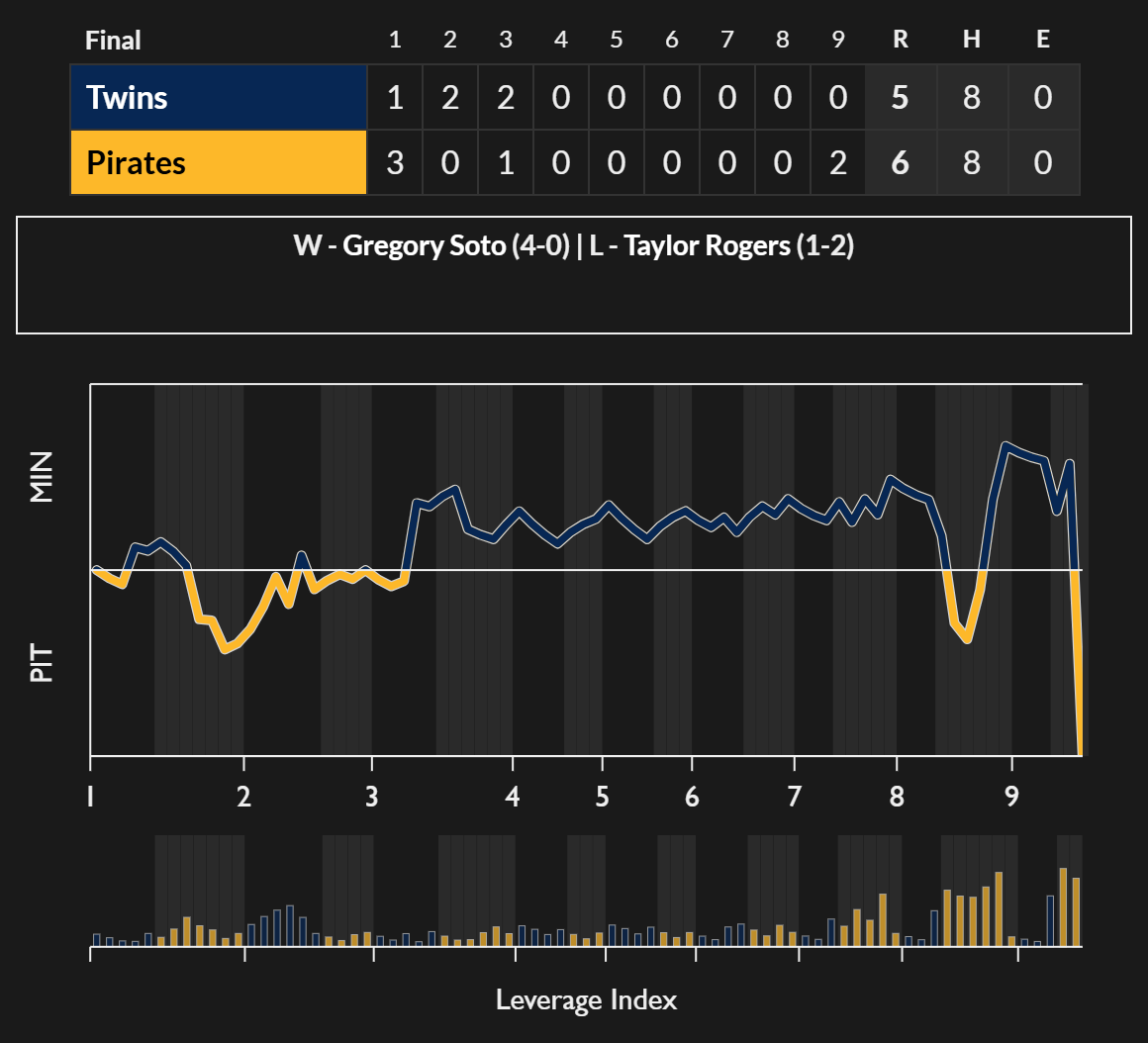 FanGraphs-GameGraphs-MIN-PIT-2026-05-29.png