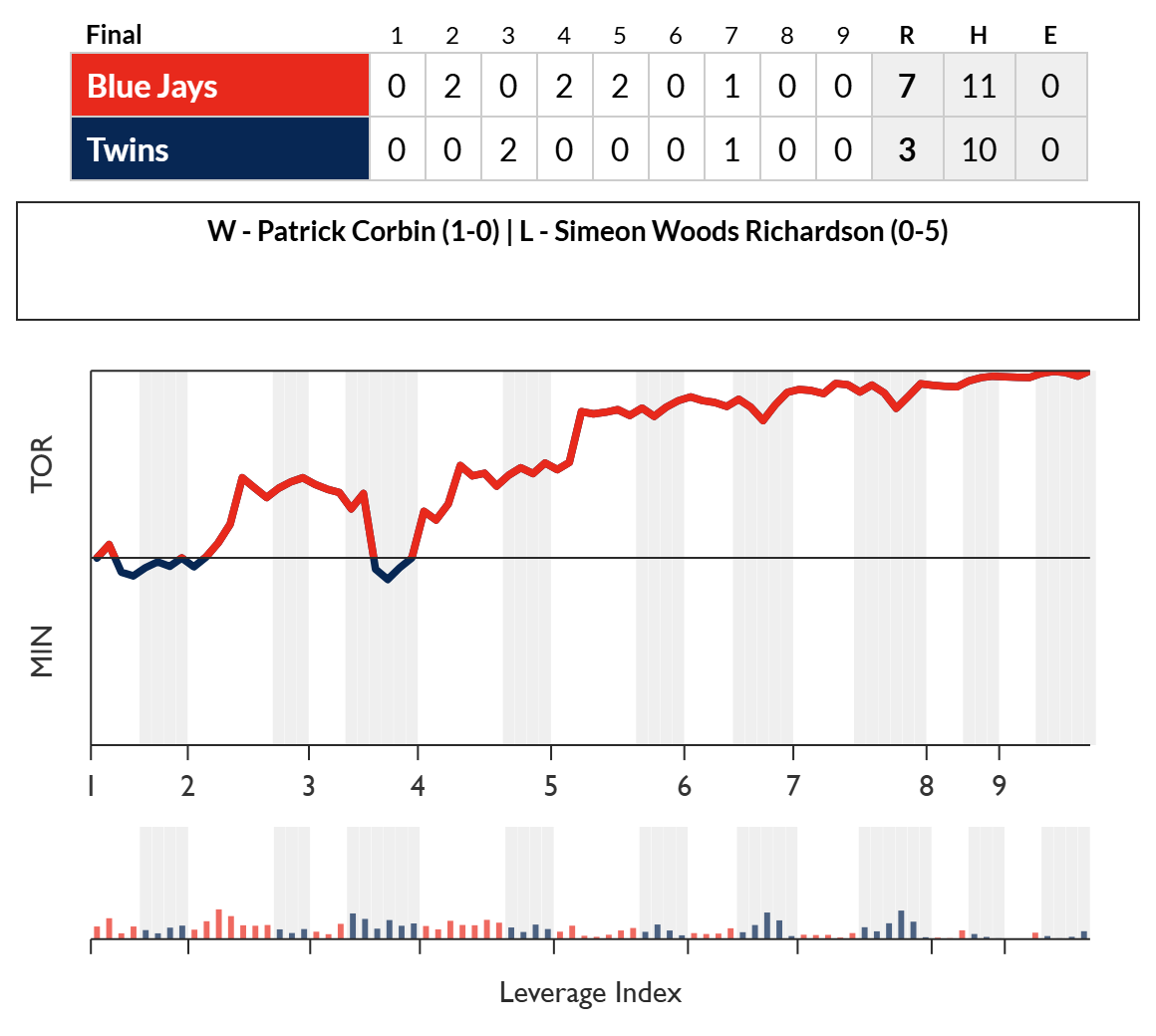 FanGraphs-GameGraphs-TOR-MIN-2026-05-01.png