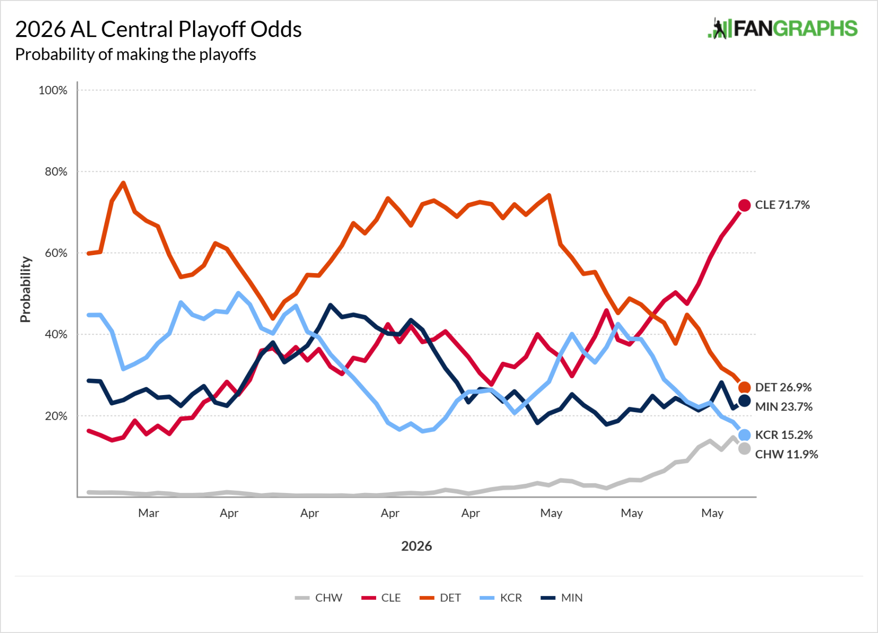 FanGraphs-PlayoffOdds-2026_al_poff.png