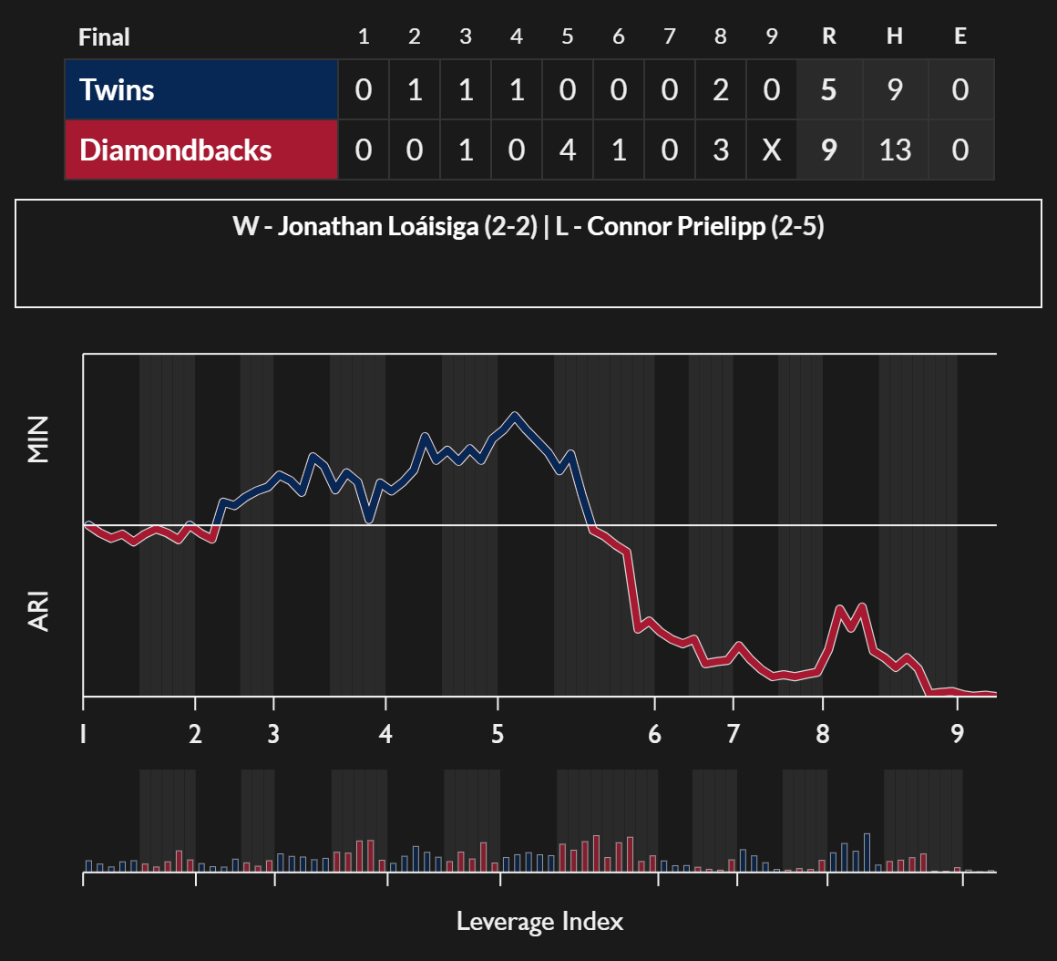 FanGraphs-GameGraphs-MIN-ARI-2026-06-19.png