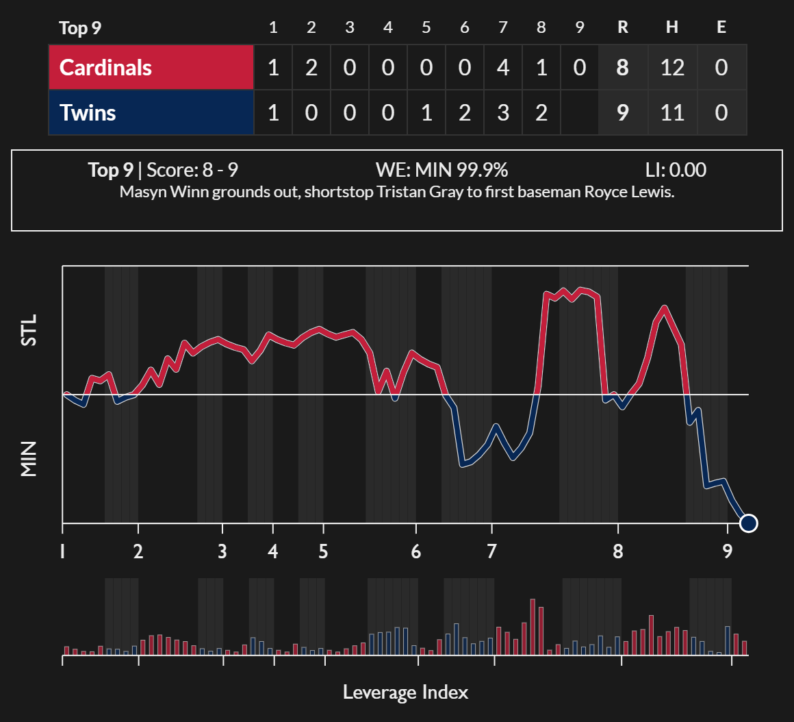 FanGraphs-GameGraphs-STL-MIN-2026-06-12.png