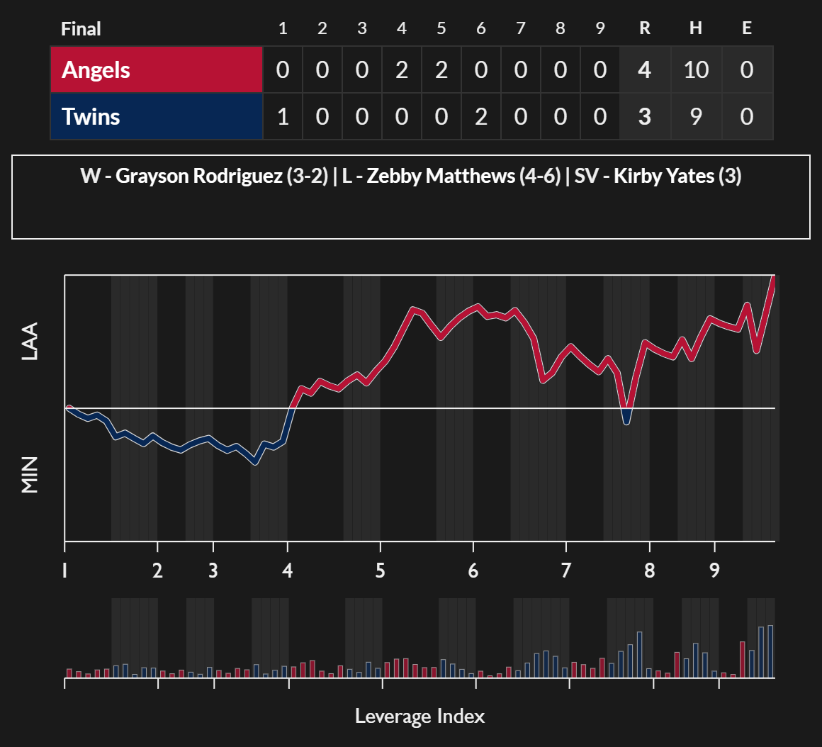 FanGraphs-GameGraphs-LAA-MIN-2026-07-10.png