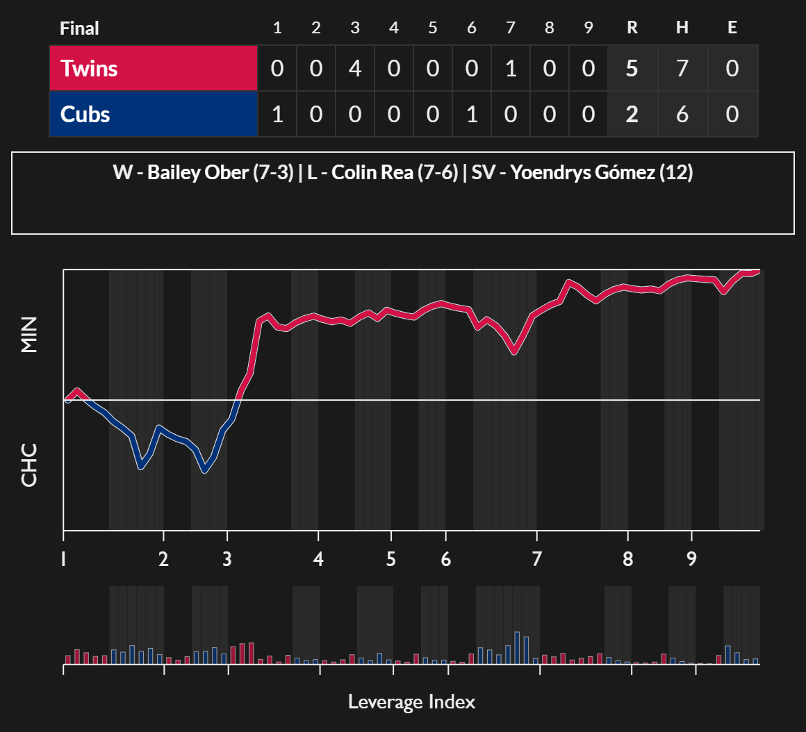 FanGraphs-GameGraphs-MIN-CHC-2026-07-17.png