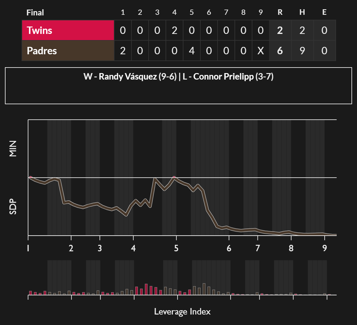 FanGraphs-GameGraphs-MIN-SDP-2026-08-21.png
