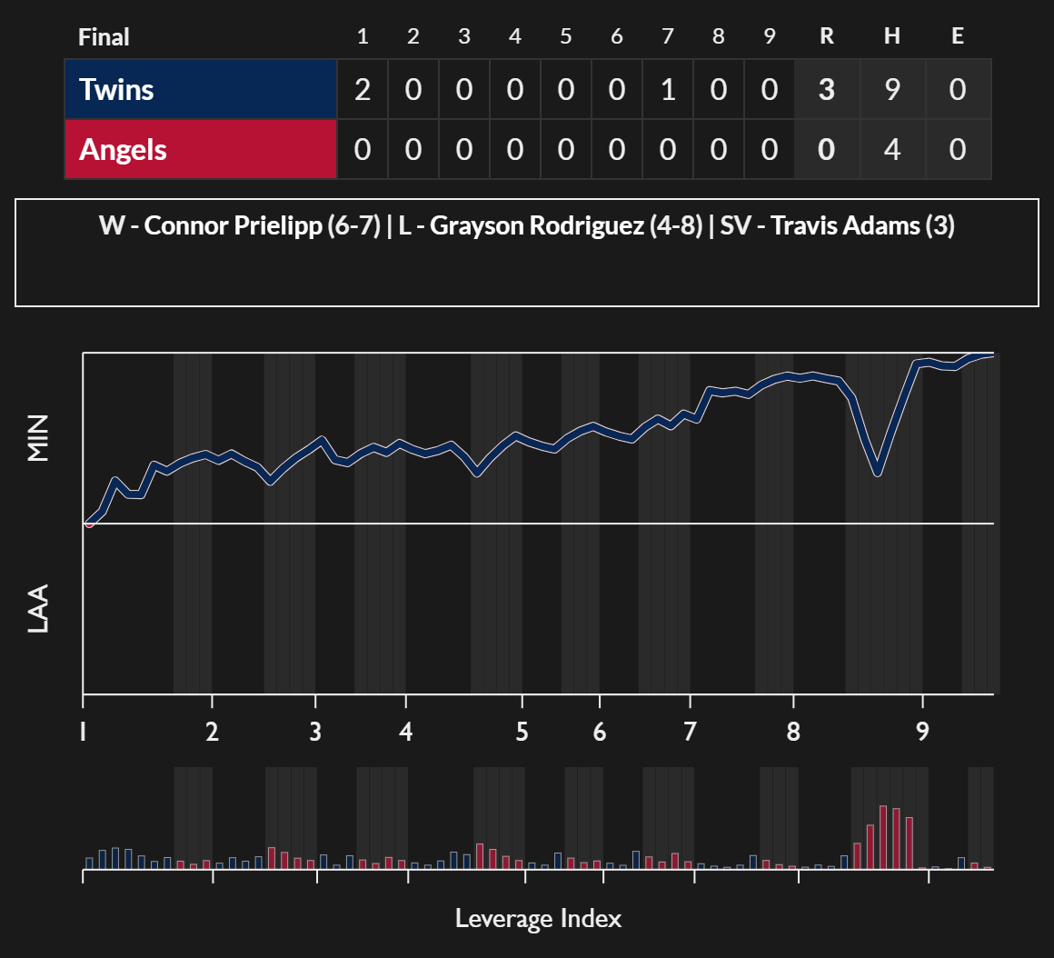 FanGraphs-GameGraphs-MIN-LAA-2026-09-18.png